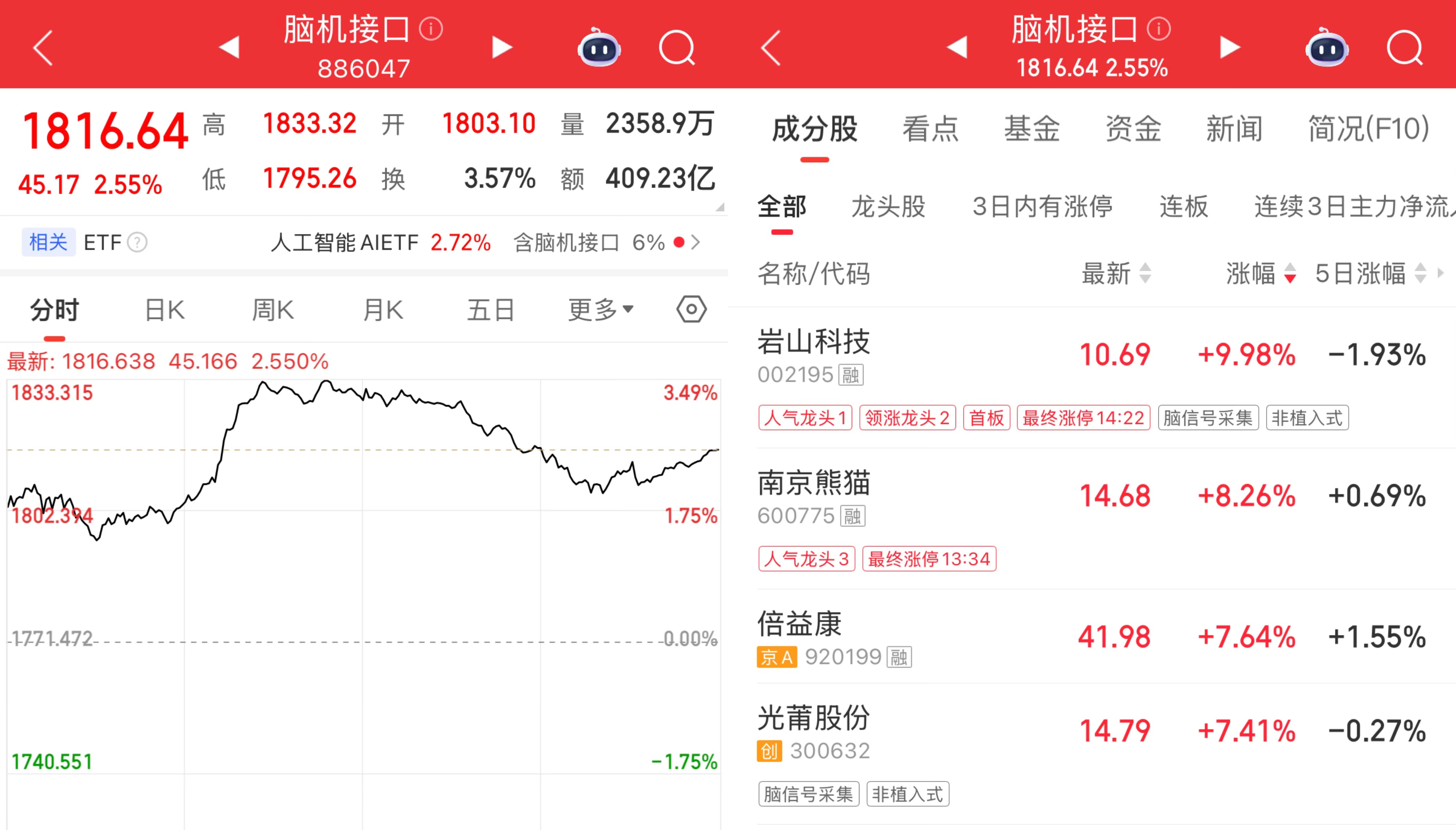 博鱼电竞官方网站-脑机接口首次写入政府工作报告，资本加速入局，概念股大涨