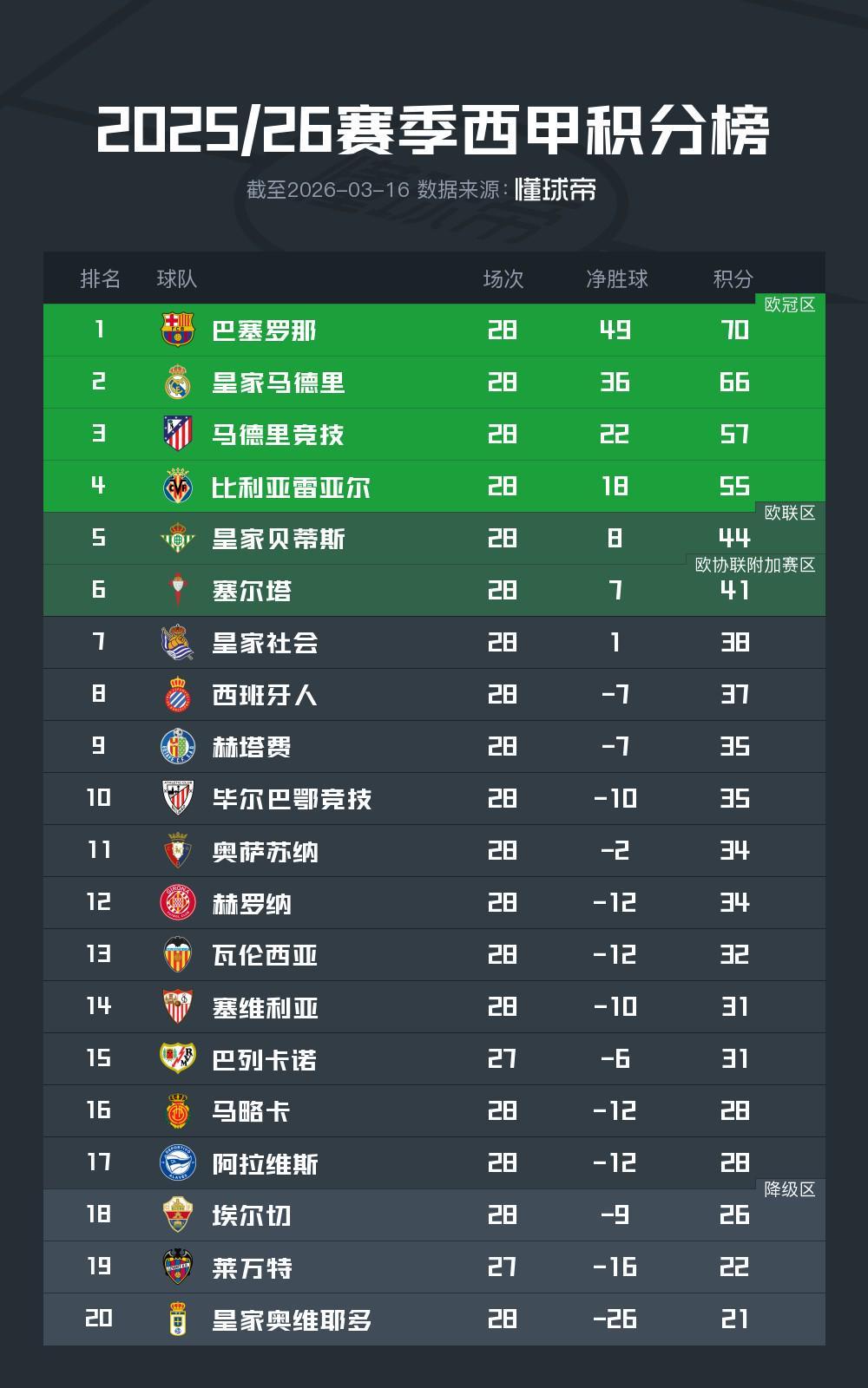 博鱼电竞平台-西甲前28轮积分榜：巴萨领先皇马4分领跑，马竞欧冠资格无忧